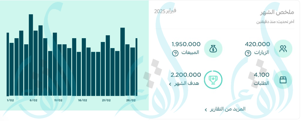 نمو حجم الطلبات